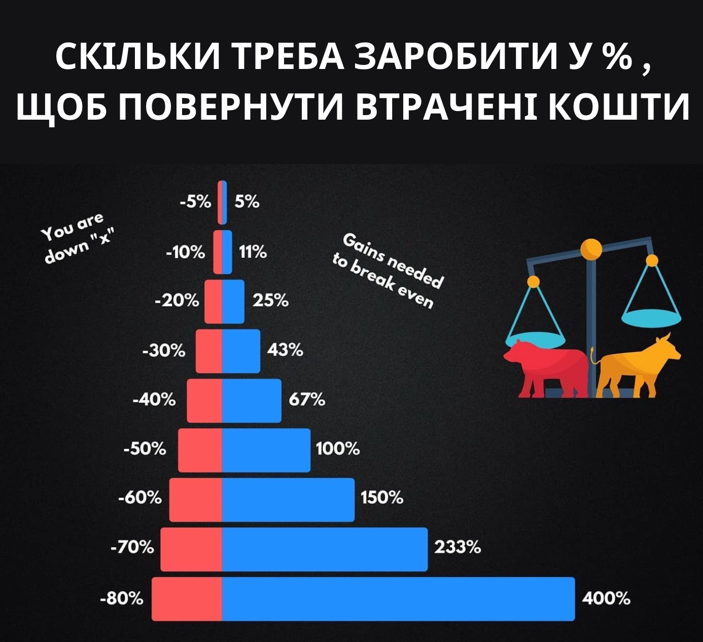 Втрачені кошти на скамі при купівлі криптовалюти