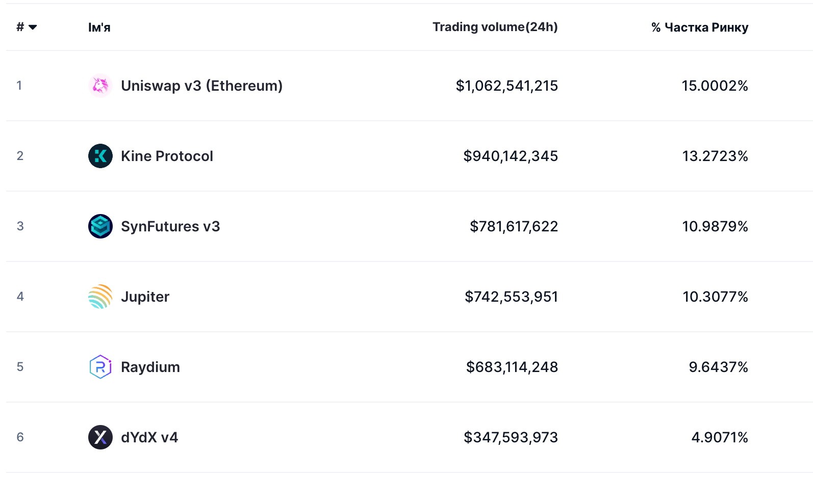 Децентралізовані біржі DEX