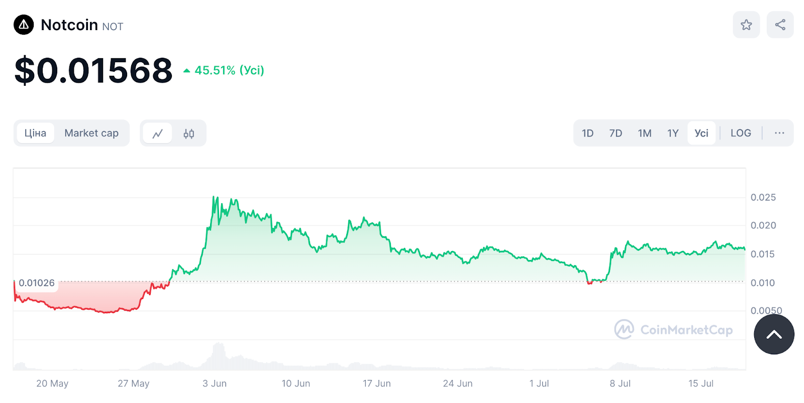 Notcoin NOT