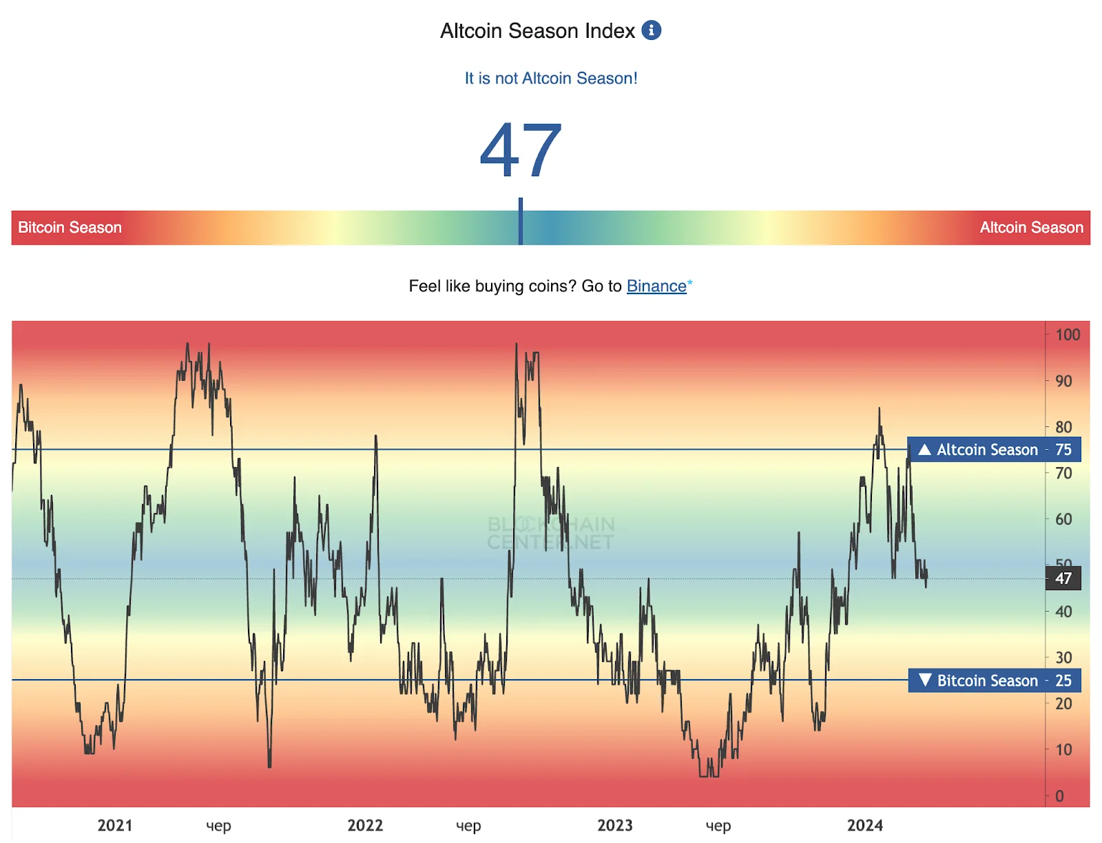 Altcoin Season Index.