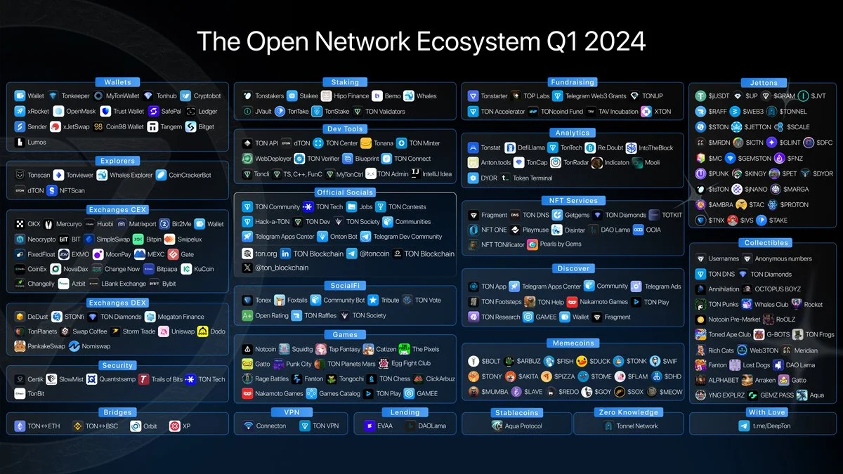 The open Network Ecosystem Q1 2024