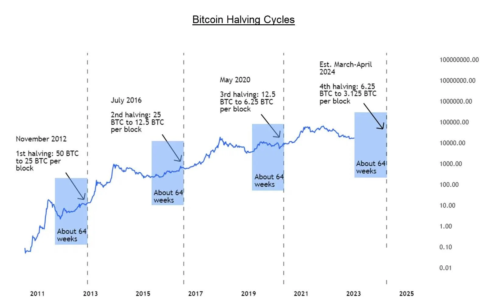 Bitcoin Halving Cycles