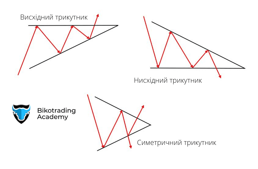 трикутник патерн технічного аналізу в крипто трейдингу