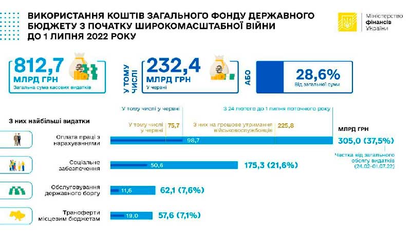український бюджет 2022