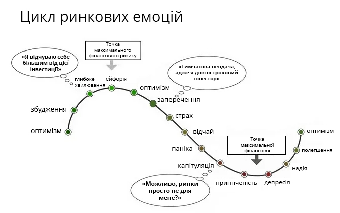 цикл ринкових відносин