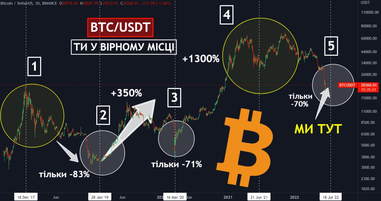 Коли ти приходиш в крипту vs Коли справді треба приходити