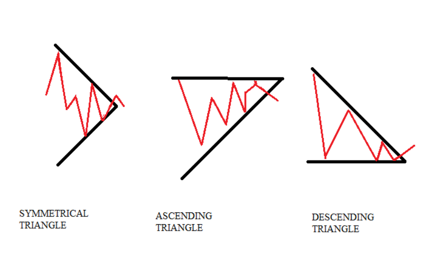 Патерн “Трикутник”. Як знайти і торгувати фігуру трикутника